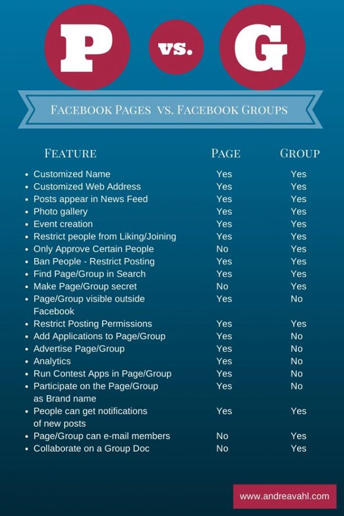 Features of Facebook Pages vs Facebook Groups