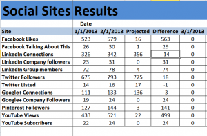 Social Media Results tracking