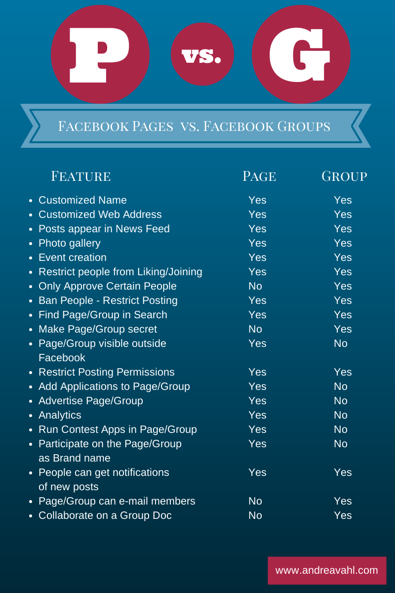 Facebook Page or Group: The Definitive Answer