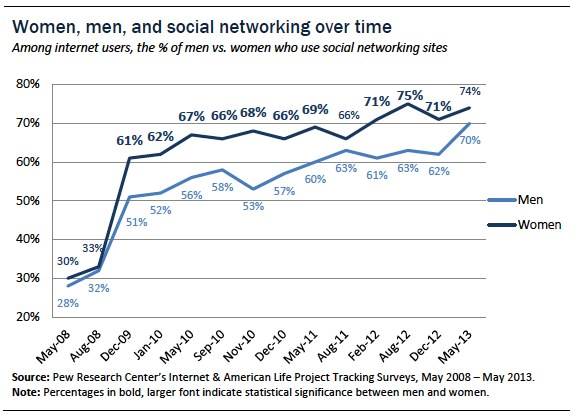 Social Media stats women