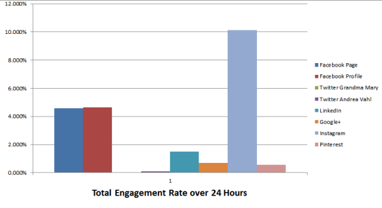 Total engagement rate social media