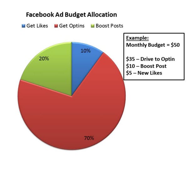 Facebook Advertising Budget