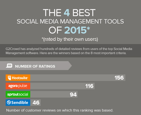 The Top 4 Rated Social Media Management Tools of 2015