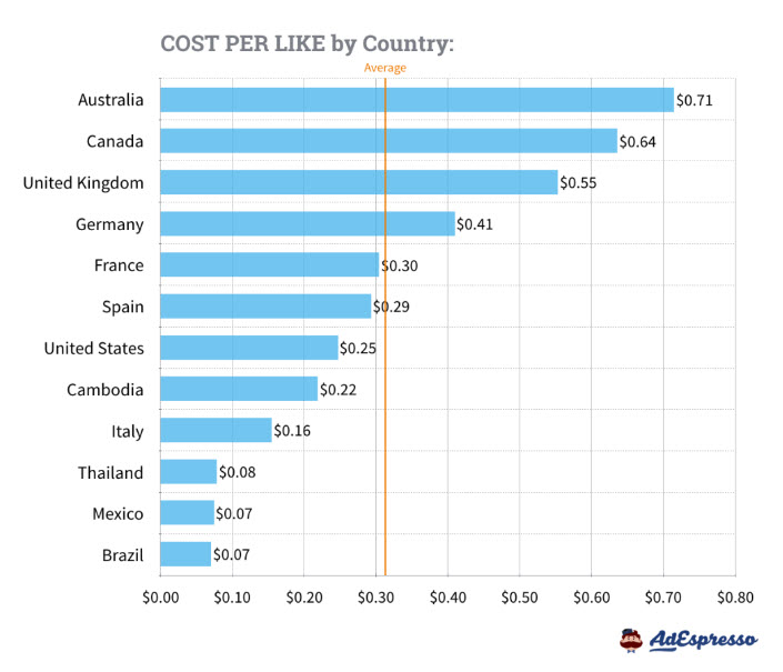 Cost per Like 2015 Ad Espresso