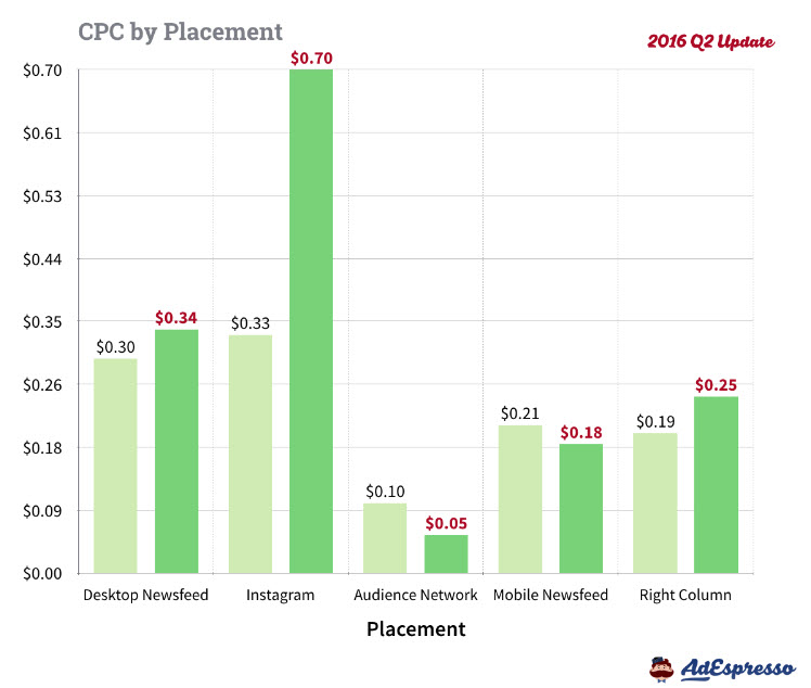 Facebook Ads CPC Placement 2016 Ad Espresso