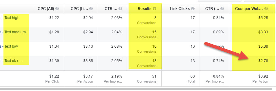 Results from Facebook Ads experiment conversions