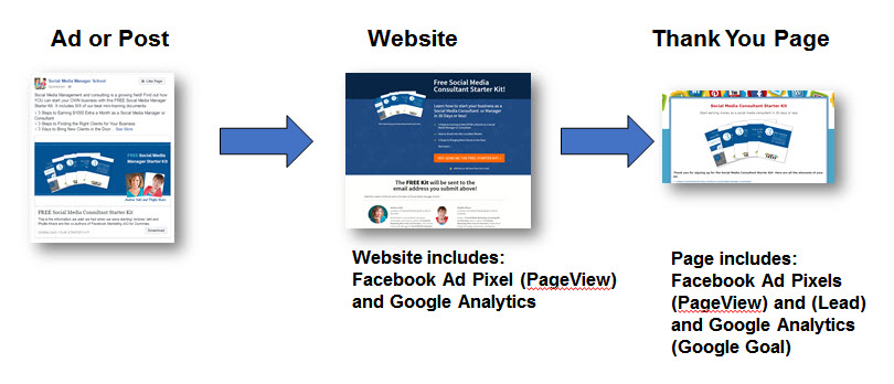 Facebook Ads Funnel progression