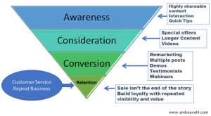 Facebook Marketing Funnel