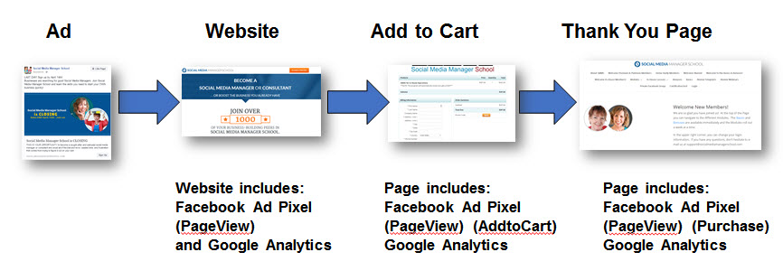 Multistage funnel on Facebook