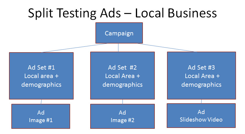 Split test Facebook Ads - local business