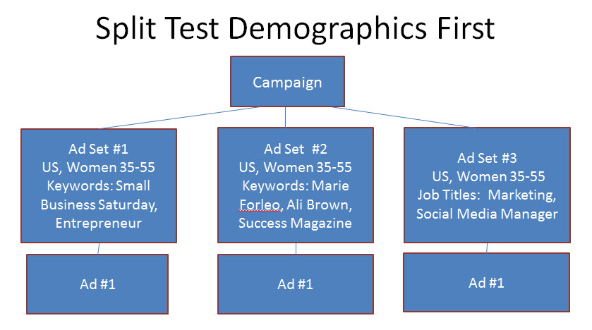 Split test Facebook Ads