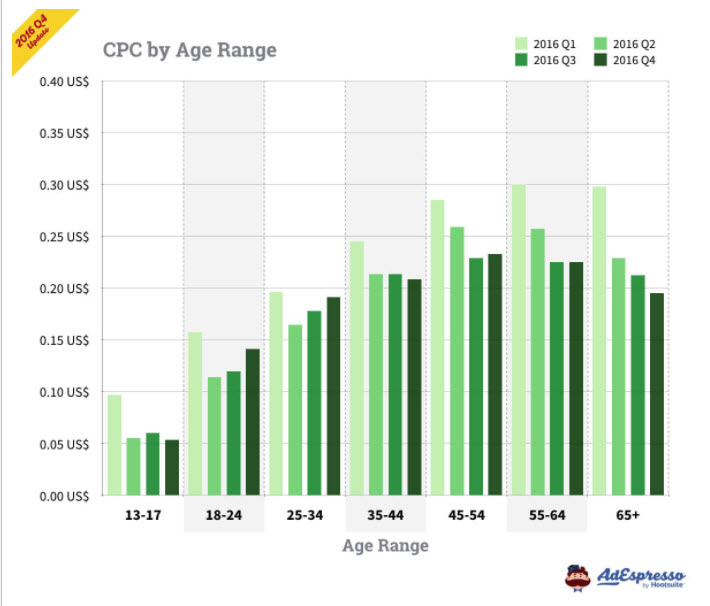 Ad Espresso Facebook CPC by Age Range