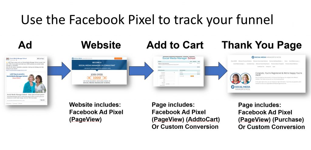 use the facebook pixel to track conversions