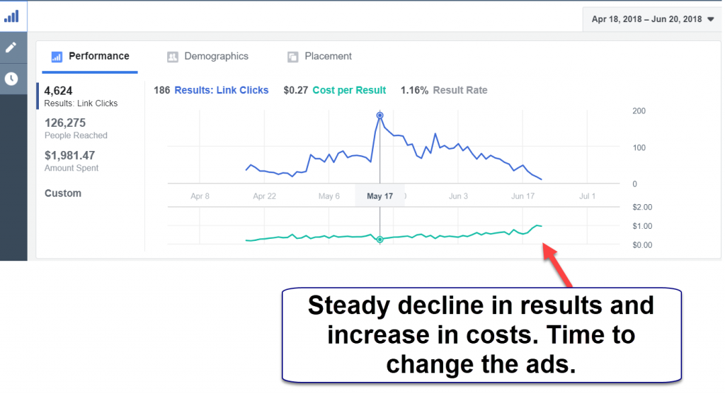 Facebook Ad Performance decline