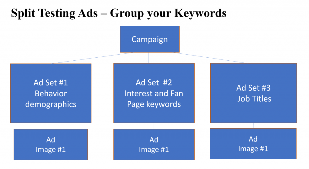 Facebook Ads Split Testing