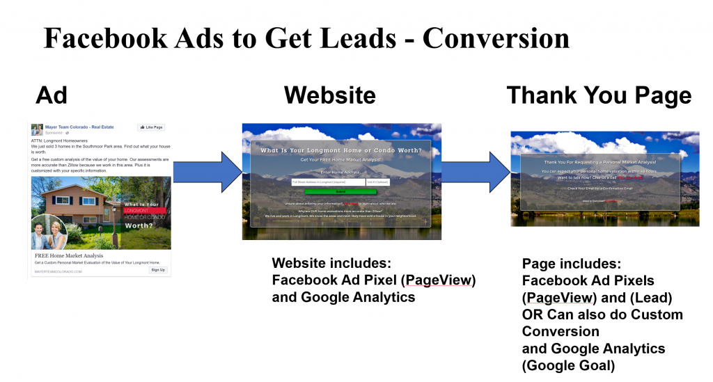 Facebook Ads to get Leads