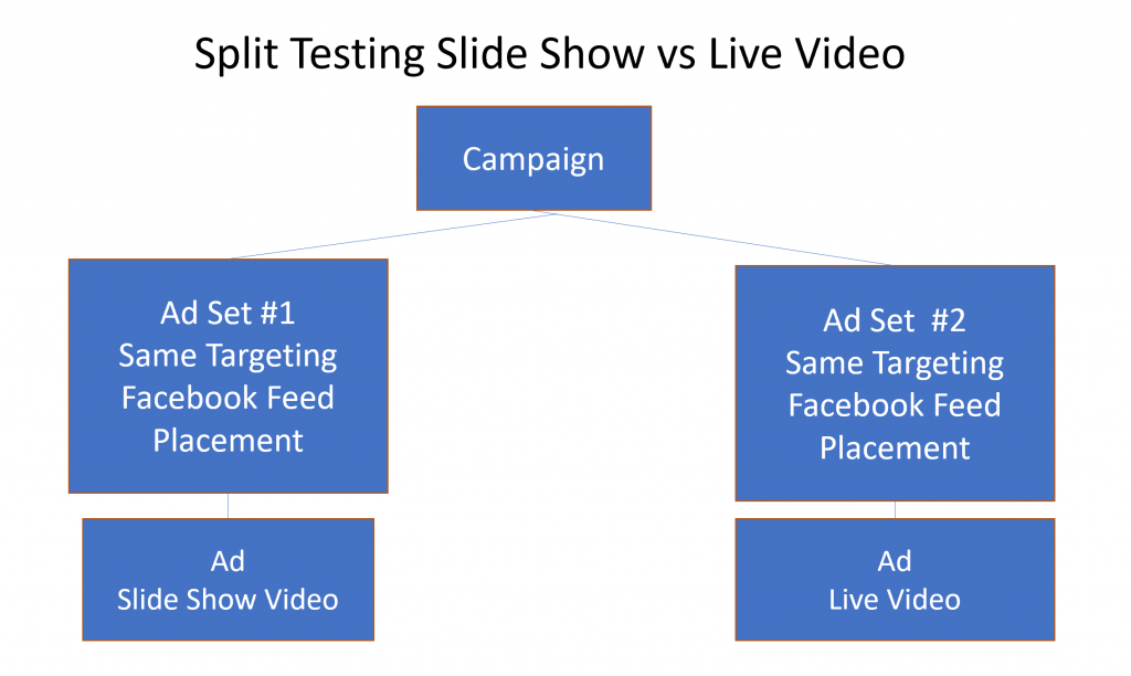 Split test different Facebook Video Ads