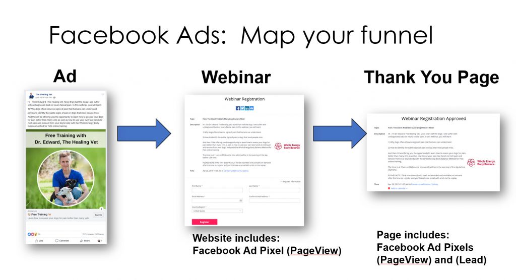 Facebook Ads funnel