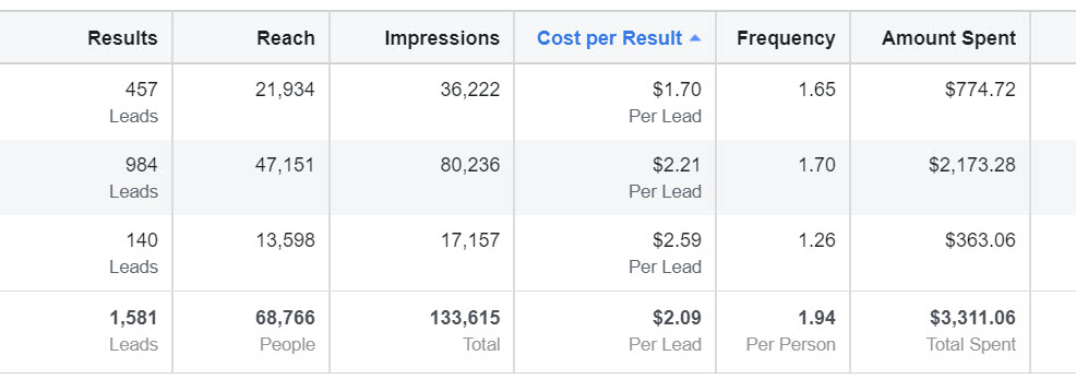 Cost per Result Facebook Ads