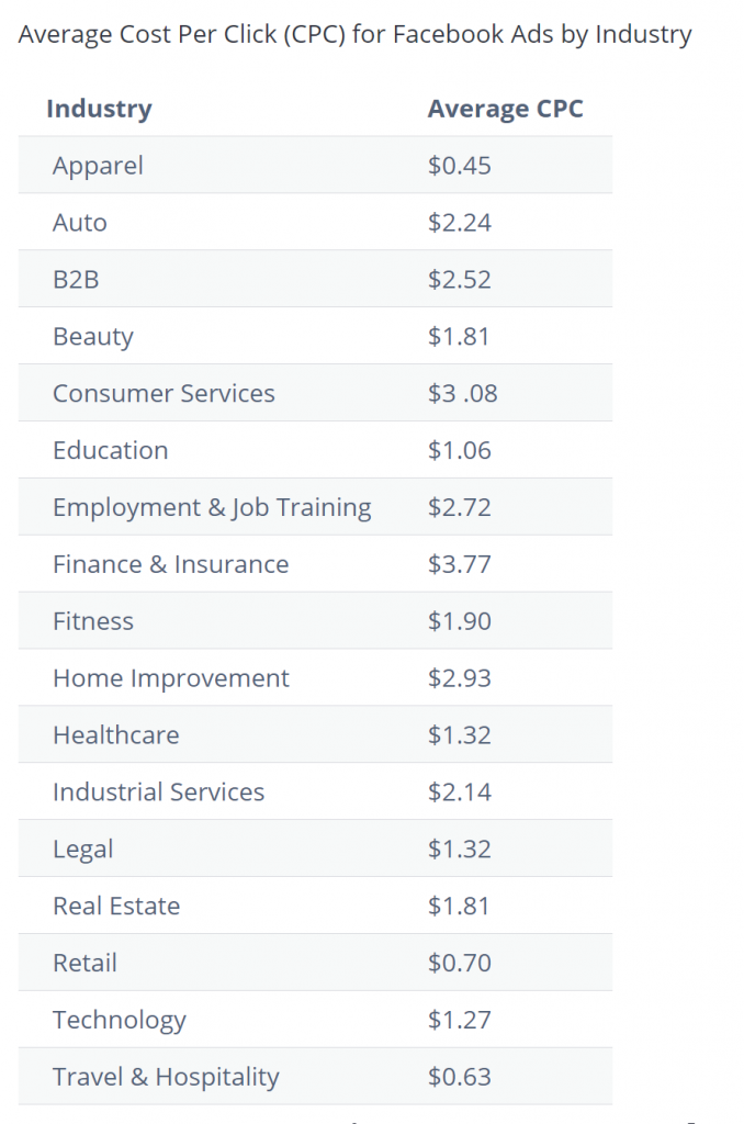 Average CPC Facebook Ads by Industry