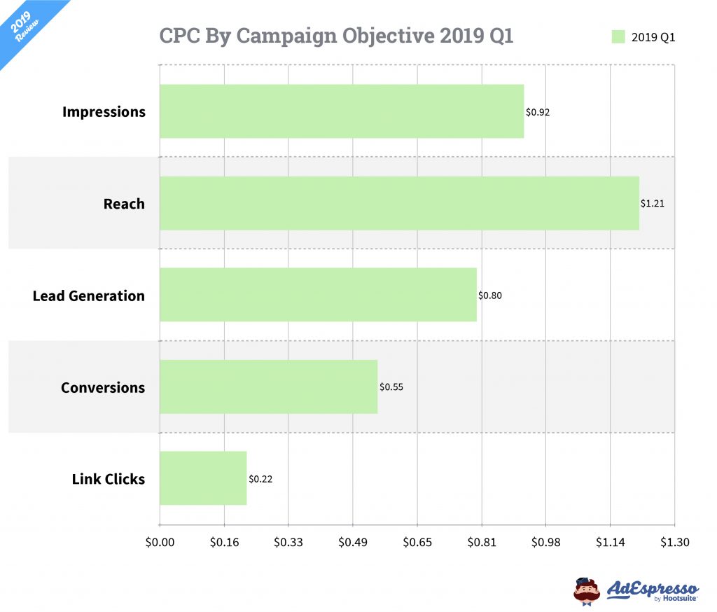 Facebook Ads Cost 2019 by Objective