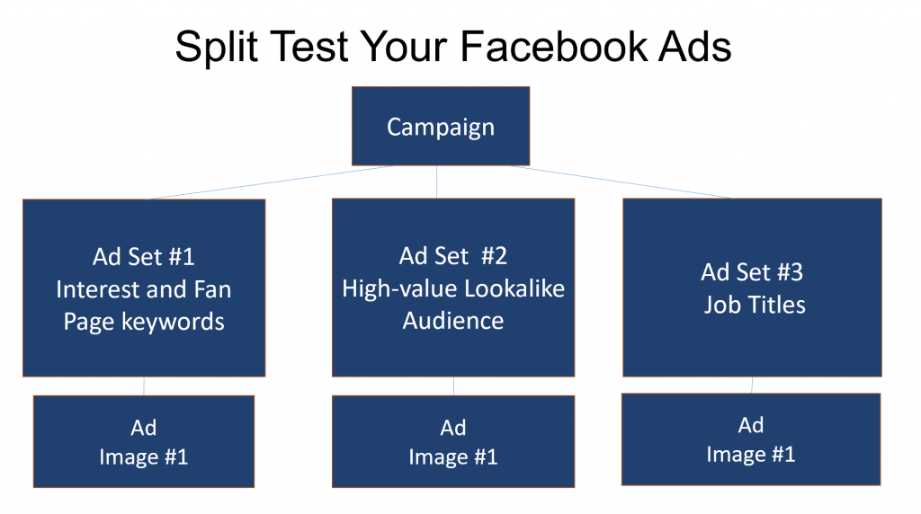 Split Test Your Facebook Ads
