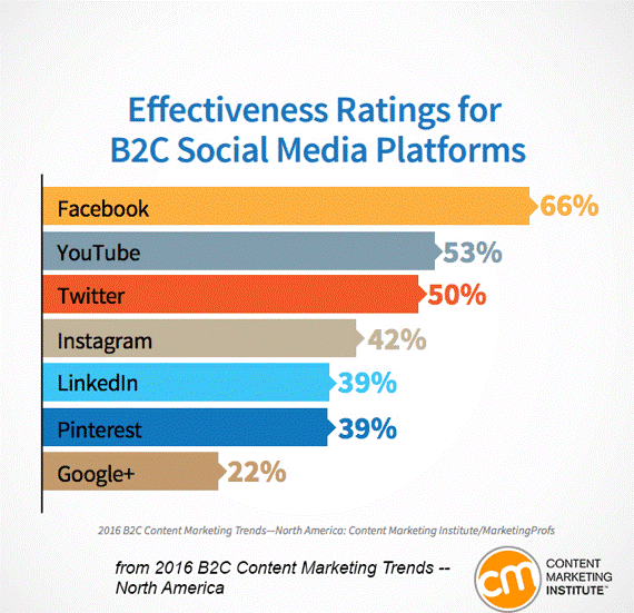 Effectiveness for B2C Social Media