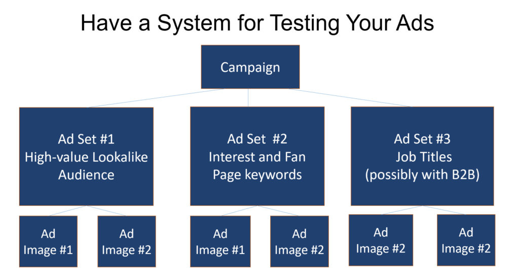 Split test your Facebook ads