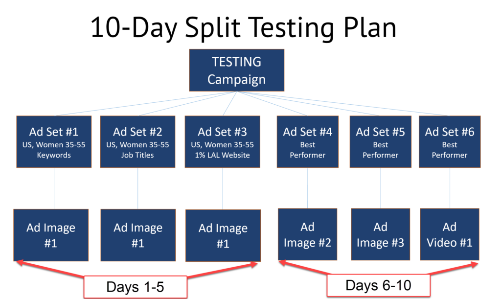 10 Day Facebook Ad Test plan