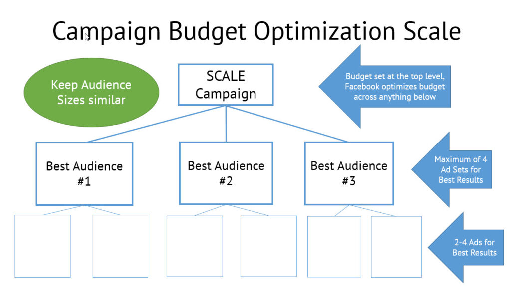 How to Structure Your Facebook and Instagram Ad Campaigns when scaling