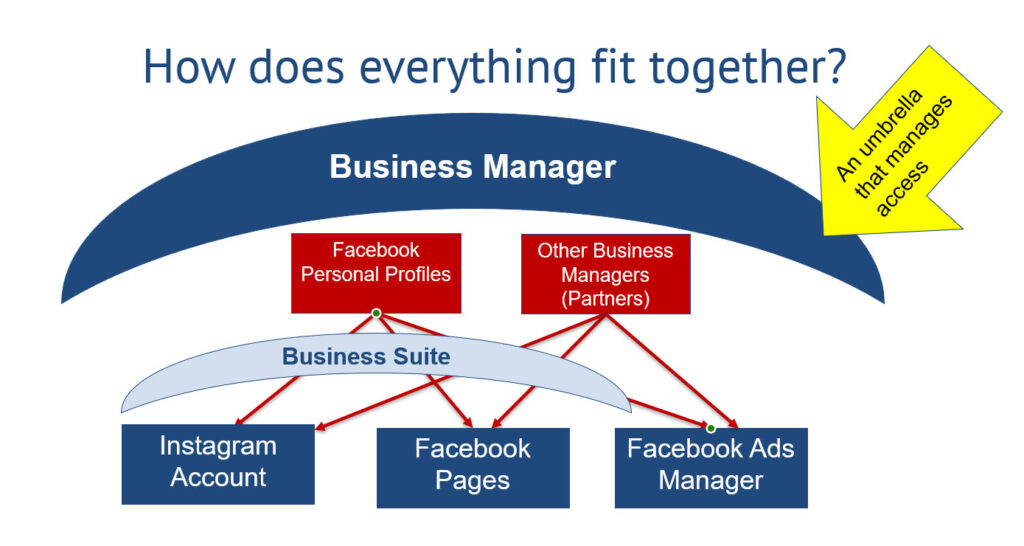 Meta Business Suite and Business Manager connection