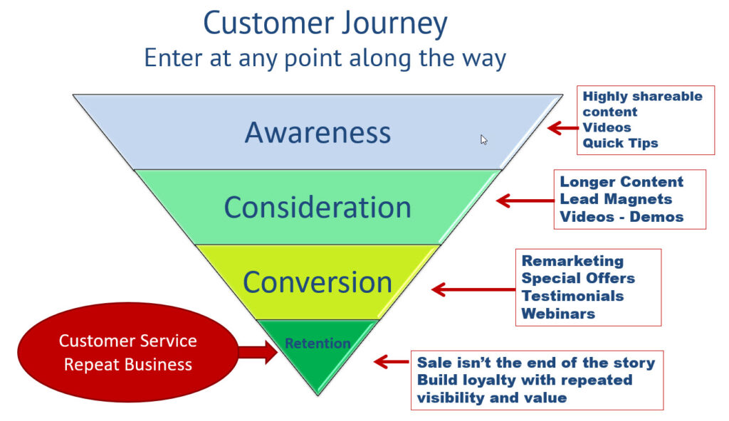 Facebook Ad Content for the Customer Journey