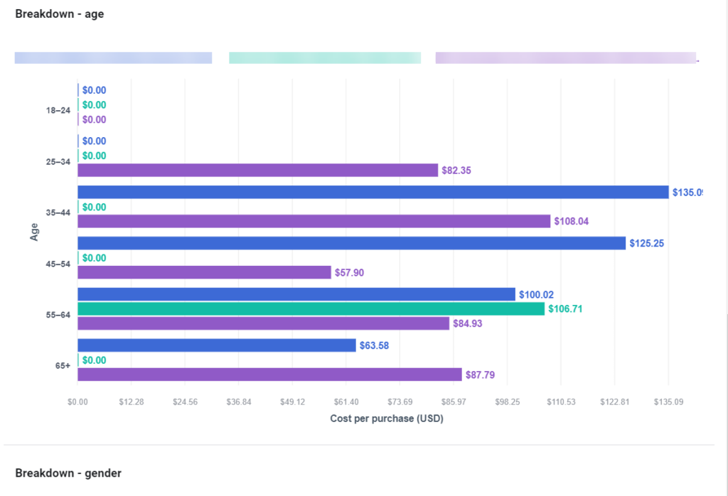 Facebook AB Testing Breakdown